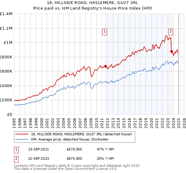 18, HILLSIDE ROAD, HASLEMERE, GU27 3RL: Price paid vs HM Land Registry's House Price Index