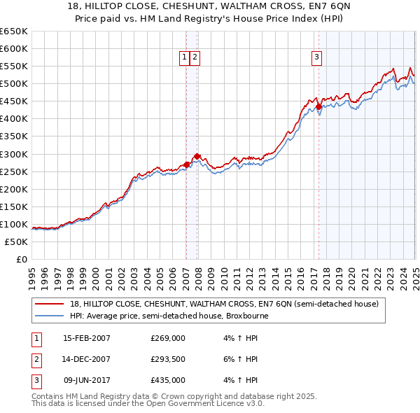 18, HILLTOP CLOSE, CHESHUNT, WALTHAM CROSS, EN7 6QN: Price paid vs HM Land Registry's House Price Index