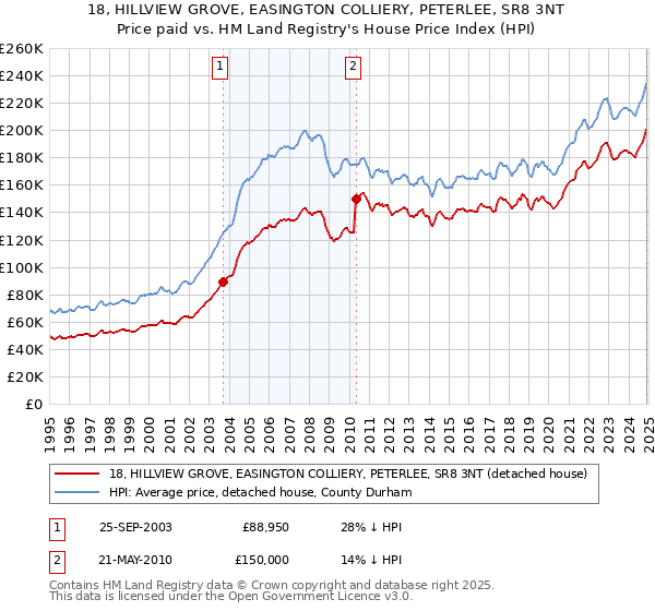 18, HILLVIEW GROVE, EASINGTON COLLIERY, PETERLEE, SR8 3NT: Price paid vs HM Land Registry's House Price Index