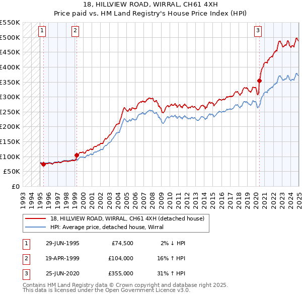 18, HILLVIEW ROAD, WIRRAL, CH61 4XH: Price paid vs HM Land Registry's House Price Index