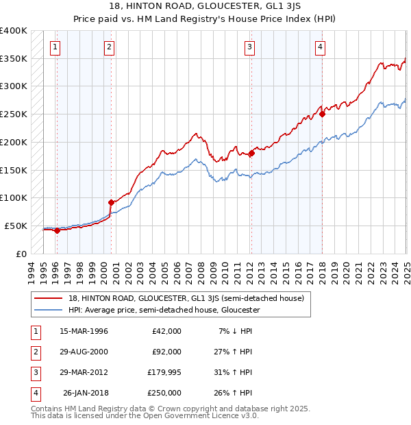 18, HINTON ROAD, GLOUCESTER, GL1 3JS: Price paid vs HM Land Registry's House Price Index
