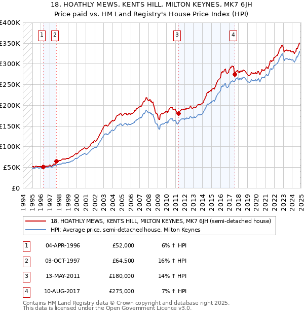 18, HOATHLY MEWS, KENTS HILL, MILTON KEYNES, MK7 6JH: Price paid vs HM Land Registry's House Price Index