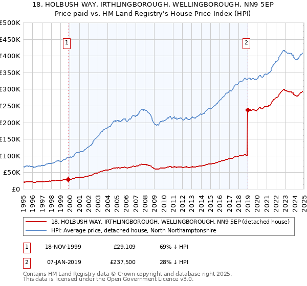 18, HOLBUSH WAY, IRTHLINGBOROUGH, WELLINGBOROUGH, NN9 5EP: Price paid vs HM Land Registry's House Price Index