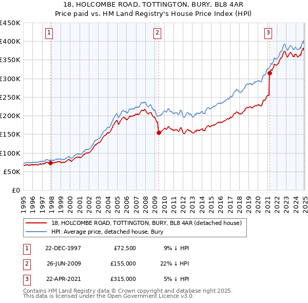 18, HOLCOMBE ROAD, TOTTINGTON, BURY, BL8 4AR: Price paid vs HM Land Registry's House Price Index