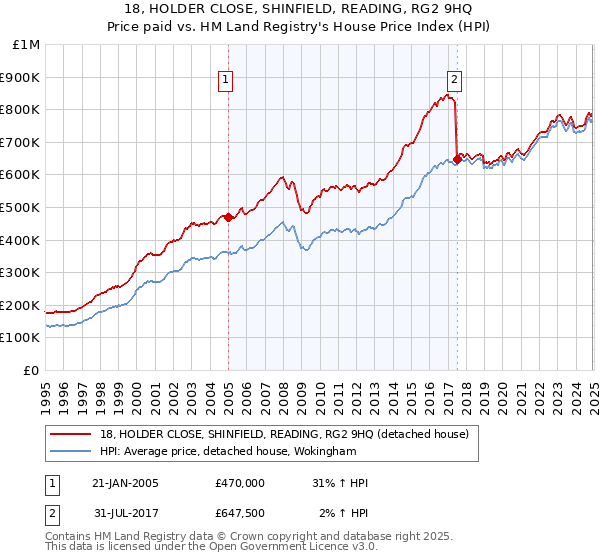 18, HOLDER CLOSE, SHINFIELD, READING, RG2 9HQ: Price paid vs HM Land Registry's House Price Index