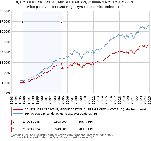 18, HOLLIERS CRESCENT, MIDDLE BARTON, CHIPPING NORTON, OX7 7HE: Price paid vs HM Land Registry's House Price Index