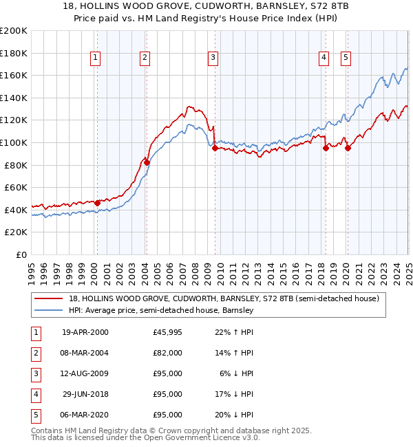 18, HOLLINS WOOD GROVE, CUDWORTH, BARNSLEY, S72 8TB: Price paid vs HM Land Registry's House Price Index