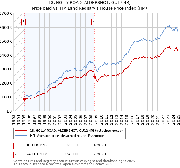 18, HOLLY ROAD, ALDERSHOT, GU12 4RJ: Price paid vs HM Land Registry's House Price Index