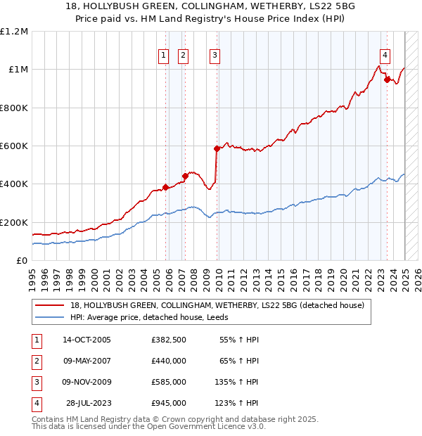 18, HOLLYBUSH GREEN, COLLINGHAM, WETHERBY, LS22 5BG: Price paid vs HM Land Registry's House Price Index
