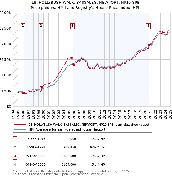 18, HOLLYBUSH WALK, BASSALEG, NEWPORT, NP10 8PB: Price paid vs HM Land Registry's House Price Index