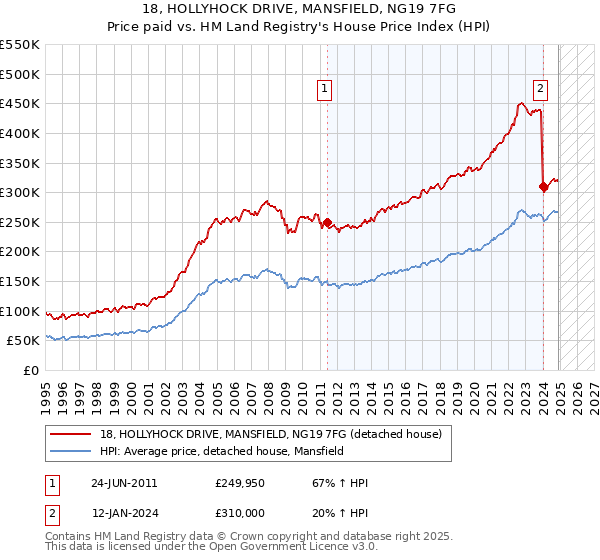 18, HOLLYHOCK DRIVE, MANSFIELD, NG19 7FG: Price paid vs HM Land Registry's House Price Index