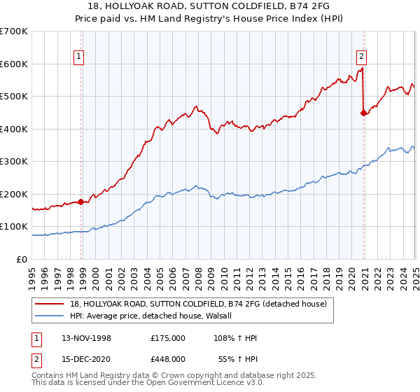 18, HOLLYOAK ROAD, SUTTON COLDFIELD, B74 2FG: Price paid vs HM Land Registry's House Price Index