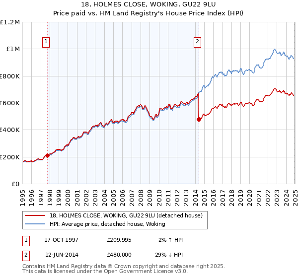 18, HOLMES CLOSE, WOKING, GU22 9LU: Price paid vs HM Land Registry's House Price Index