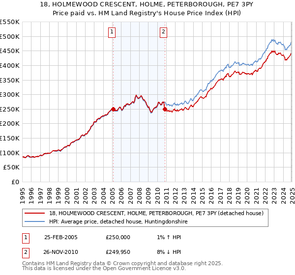 18, HOLMEWOOD CRESCENT, HOLME, PETERBOROUGH, PE7 3PY: Price paid vs HM Land Registry's House Price Index