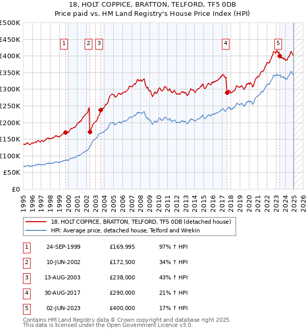 18, HOLT COPPICE, BRATTON, TELFORD, TF5 0DB: Price paid vs HM Land Registry's House Price Index