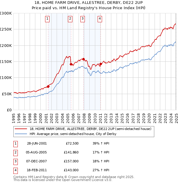 18, HOME FARM DRIVE, ALLESTREE, DERBY, DE22 2UP: Price paid vs HM Land Registry's House Price Index