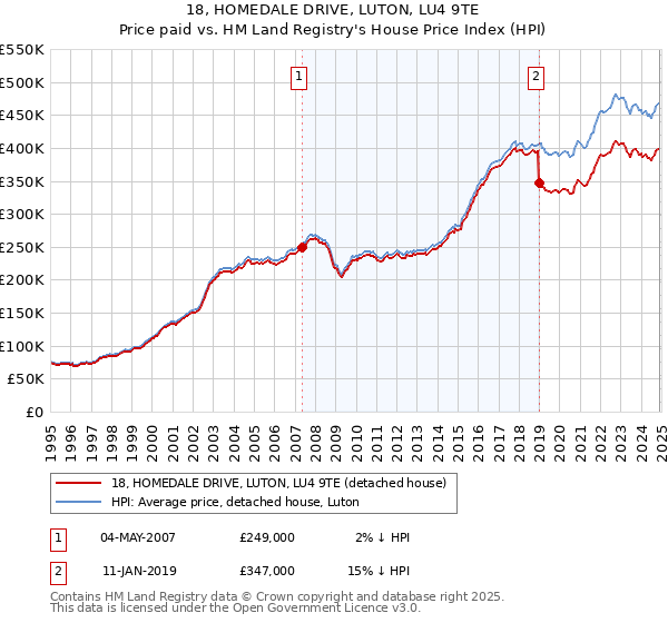 18, HOMEDALE DRIVE, LUTON, LU4 9TE: Price paid vs HM Land Registry's House Price Index