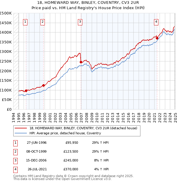 18, HOMEWARD WAY, BINLEY, COVENTRY, CV3 2UR: Price paid vs HM Land Registry's House Price Index
