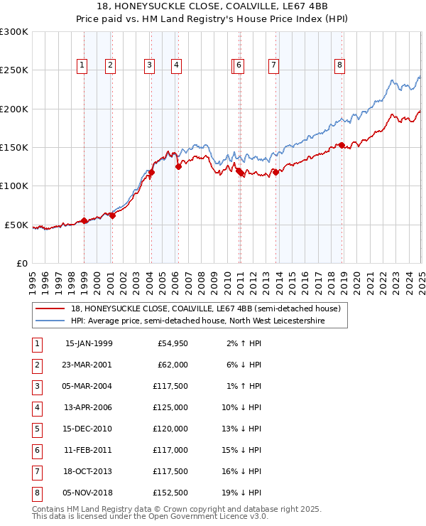 18, HONEYSUCKLE CLOSE, COALVILLE, LE67 4BB: Price paid vs HM Land Registry's House Price Index