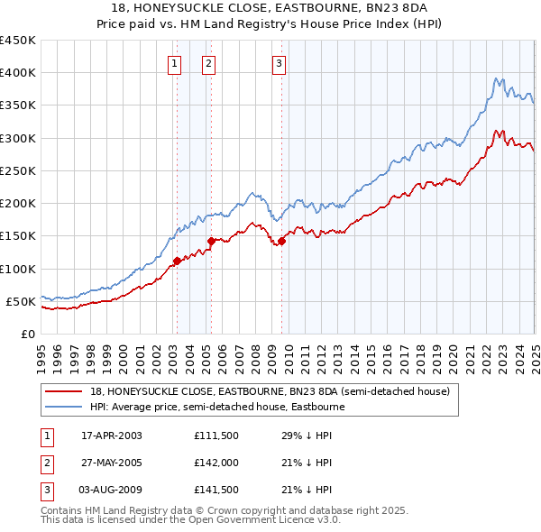 18, HONEYSUCKLE CLOSE, EASTBOURNE, BN23 8DA: Price paid vs HM Land Registry's House Price Index