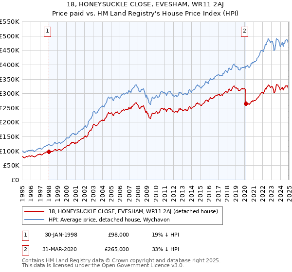 18, HONEYSUCKLE CLOSE, EVESHAM, WR11 2AJ: Price paid vs HM Land Registry's House Price Index