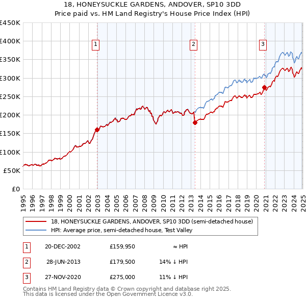 18, HONEYSUCKLE GARDENS, ANDOVER, SP10 3DD: Price paid vs HM Land Registry's House Price Index