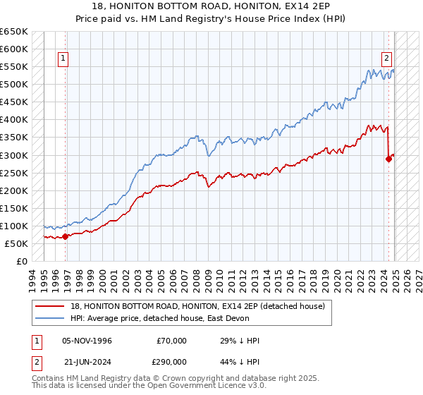 18, HONITON BOTTOM ROAD, HONITON, EX14 2EP: Price paid vs HM Land Registry's House Price Index