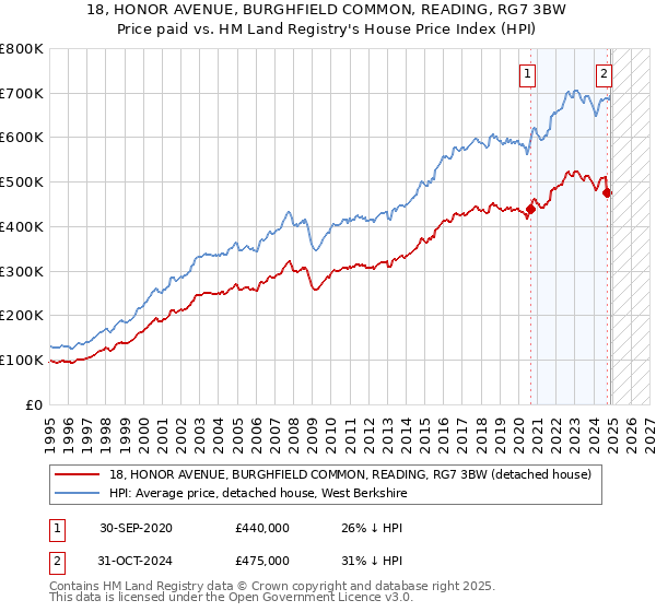 18, HONOR AVENUE, BURGHFIELD COMMON, READING, RG7 3BW: Price paid vs HM Land Registry's House Price Index