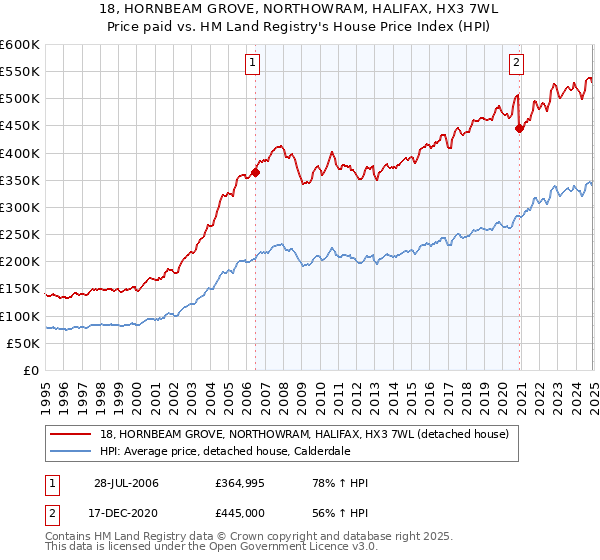 18, HORNBEAM GROVE, NORTHOWRAM, HALIFAX, HX3 7WL: Price paid vs HM Land Registry's House Price Index