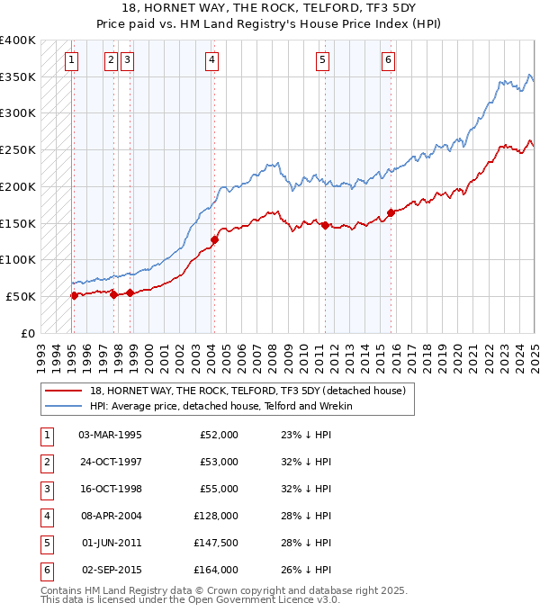 18, HORNET WAY, THE ROCK, TELFORD, TF3 5DY: Price paid vs HM Land Registry's House Price Index