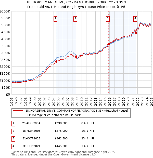 18, HORSEMAN DRIVE, COPMANTHORPE, YORK, YO23 3SN: Price paid vs HM Land Registry's House Price Index