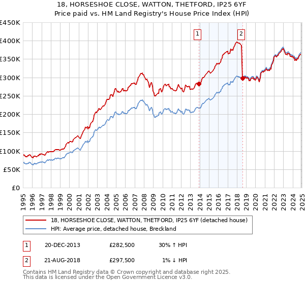 18, HORSESHOE CLOSE, WATTON, THETFORD, IP25 6YF: Price paid vs HM Land Registry's House Price Index