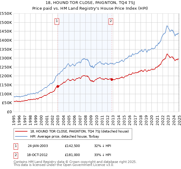 18, HOUND TOR CLOSE, PAIGNTON, TQ4 7SJ: Price paid vs HM Land Registry's House Price Index