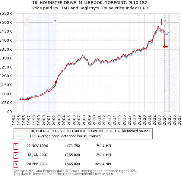 18, HOUNSTER DRIVE, MILLBROOK, TORPOINT, PL10 1BZ: Price paid vs HM Land Registry's House Price Index