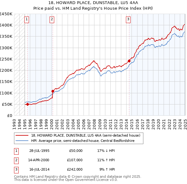 18, HOWARD PLACE, DUNSTABLE, LU5 4AA: Price paid vs HM Land Registry's House Price Index