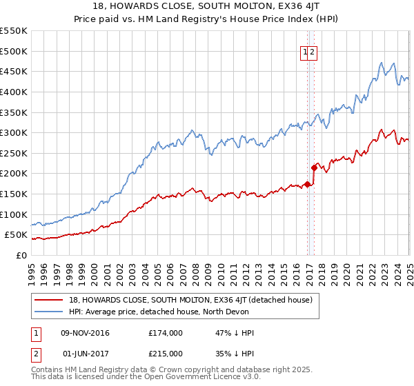 18, HOWARDS CLOSE, SOUTH MOLTON, EX36 4JT: Price paid vs HM Land Registry's House Price Index