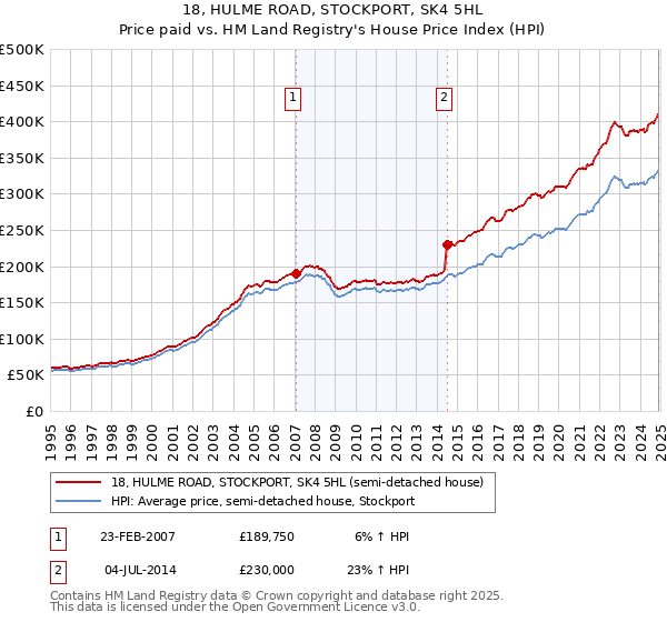 18, HULME ROAD, STOCKPORT, SK4 5HL: Price paid vs HM Land Registry's House Price Index