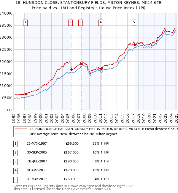 18, HUNSDON CLOSE, STANTONBURY FIELDS, MILTON KEYNES, MK14 6TB: Price paid vs HM Land Registry's House Price Index