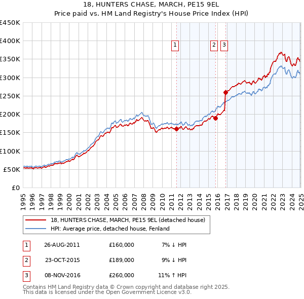 18, HUNTERS CHASE, MARCH, PE15 9EL: Price paid vs HM Land Registry's House Price Index