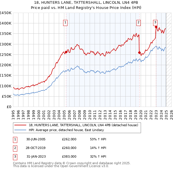 18, HUNTERS LANE, TATTERSHALL, LINCOLN, LN4 4PB: Price paid vs HM Land Registry's House Price Index