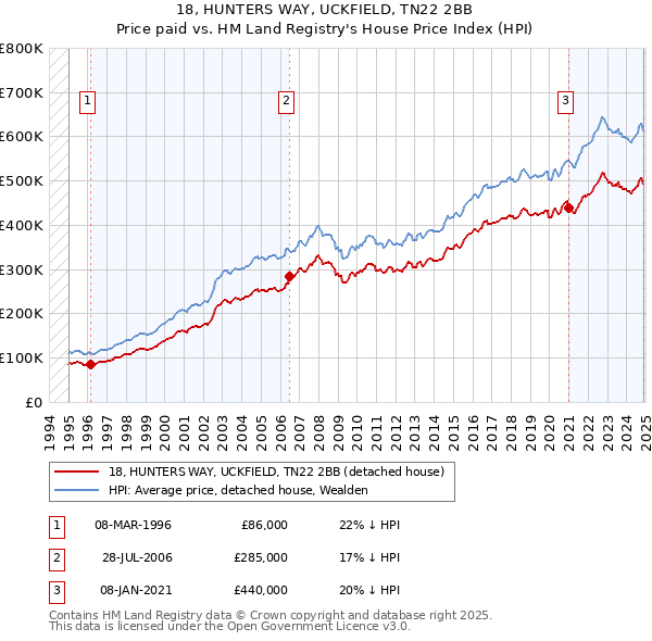 18, HUNTERS WAY, UCKFIELD, TN22 2BB: Price paid vs HM Land Registry's House Price Index