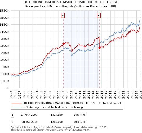 18, HURLINGHAM ROAD, MARKET HARBOROUGH, LE16 9GB: Price paid vs HM Land Registry's House Price Index
