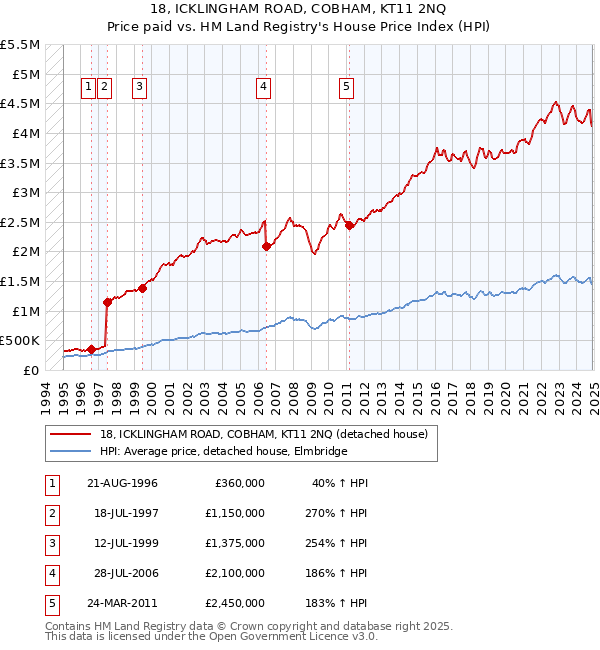 18, ICKLINGHAM ROAD, COBHAM, KT11 2NQ: Price paid vs HM Land Registry's House Price Index