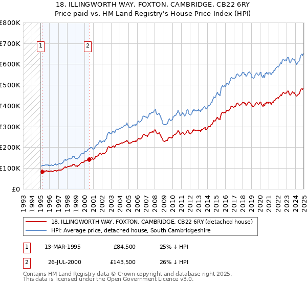 18, ILLINGWORTH WAY, FOXTON, CAMBRIDGE, CB22 6RY: Price paid vs HM Land Registry's House Price Index