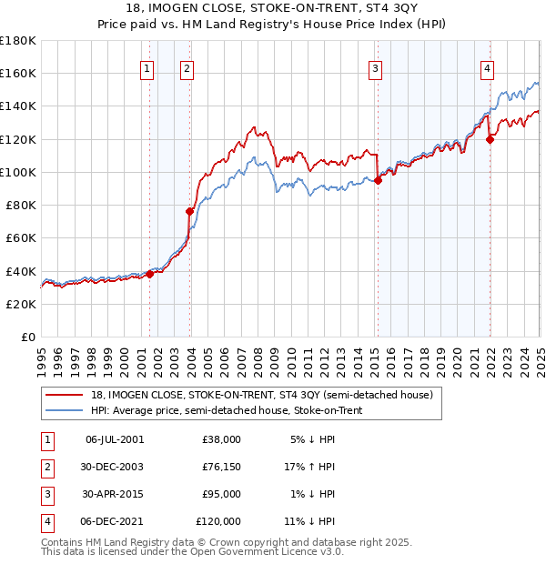 18, IMOGEN CLOSE, STOKE-ON-TRENT, ST4 3QY: Price paid vs HM Land Registry's House Price Index