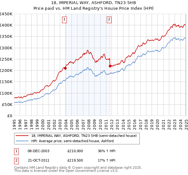 18, IMPERIAL WAY, ASHFORD, TN23 5HB: Price paid vs HM Land Registry's House Price Index