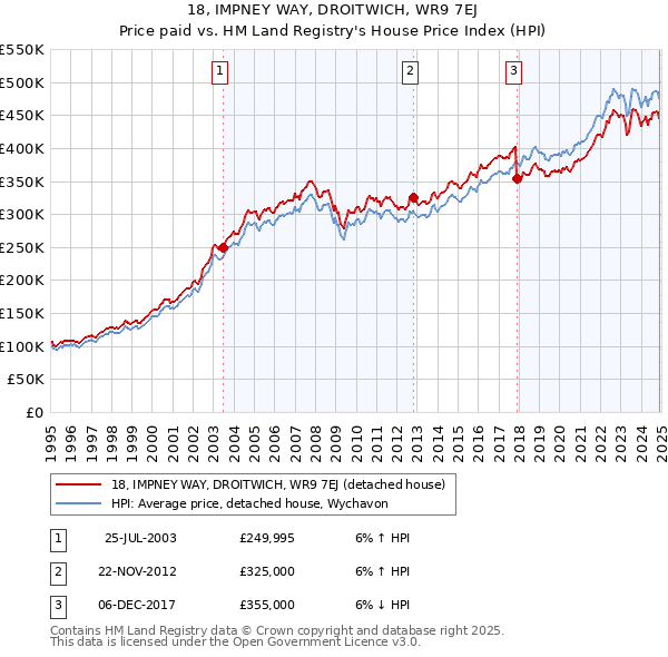 18, IMPNEY WAY, DROITWICH, WR9 7EJ: Price paid vs HM Land Registry's House Price Index