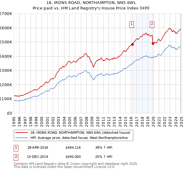 18, IRONS ROAD, NORTHAMPTON, NN5 6WL: Price paid vs HM Land Registry's House Price Index