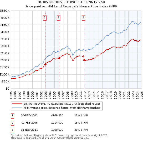 18, IRVINE DRIVE, TOWCESTER, NN12 7AX: Price paid vs HM Land Registry's House Price Index