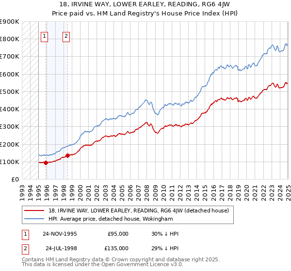 18, IRVINE WAY, LOWER EARLEY, READING, RG6 4JW: Price paid vs HM Land Registry's House Price Index